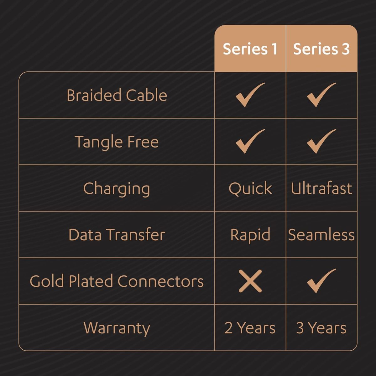 Duracell Usb-A To Type C, 65W Braided Sync&Fast Charging USB Cable, 3.9 Feet(1.2M), Qc 2.0/3.0 Ultra Fast Charging, For Samsung, Mi, Realme, Oppo, One Plus, Seamless Data Transmission, Series 1,Black - Image 6