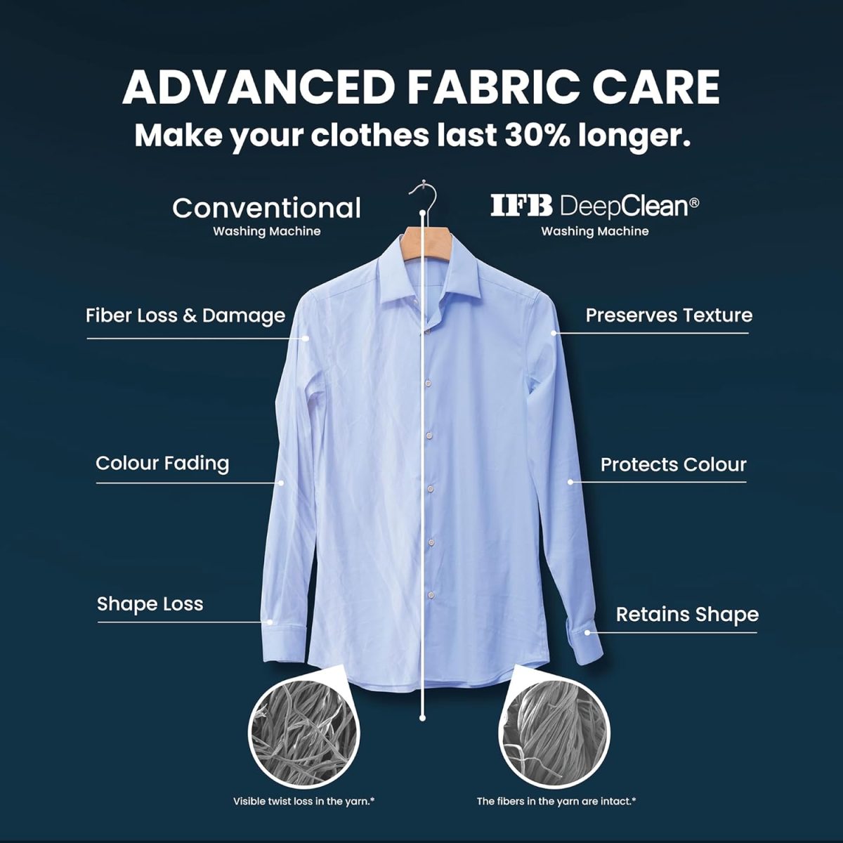 IFB 7 Kg 5 Star Powered by AI with 9 Swirl Wash, WiFi, Fully Automatic Front Load Washing Machine (SERENA GXN 7012, Steam Refresh Program with Eco Inverter, Grey) - Image 6