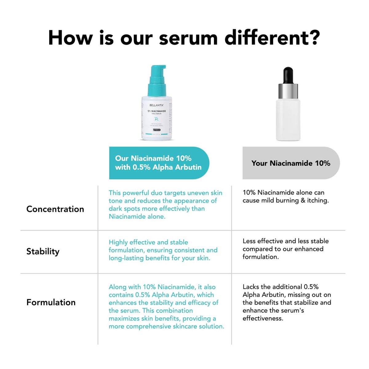 BELLAVITA Niacinamide Face Serum | 10% Niacinamide, 0.5% Alpha Arbutin & Hyaluronic Acid | Treats Pigmentation | Repairs Skin Barrier | pH Balanced | Non-Irritating | Non-Sticky | Brightening Formula For Men and Women | 30 ml - Image 5