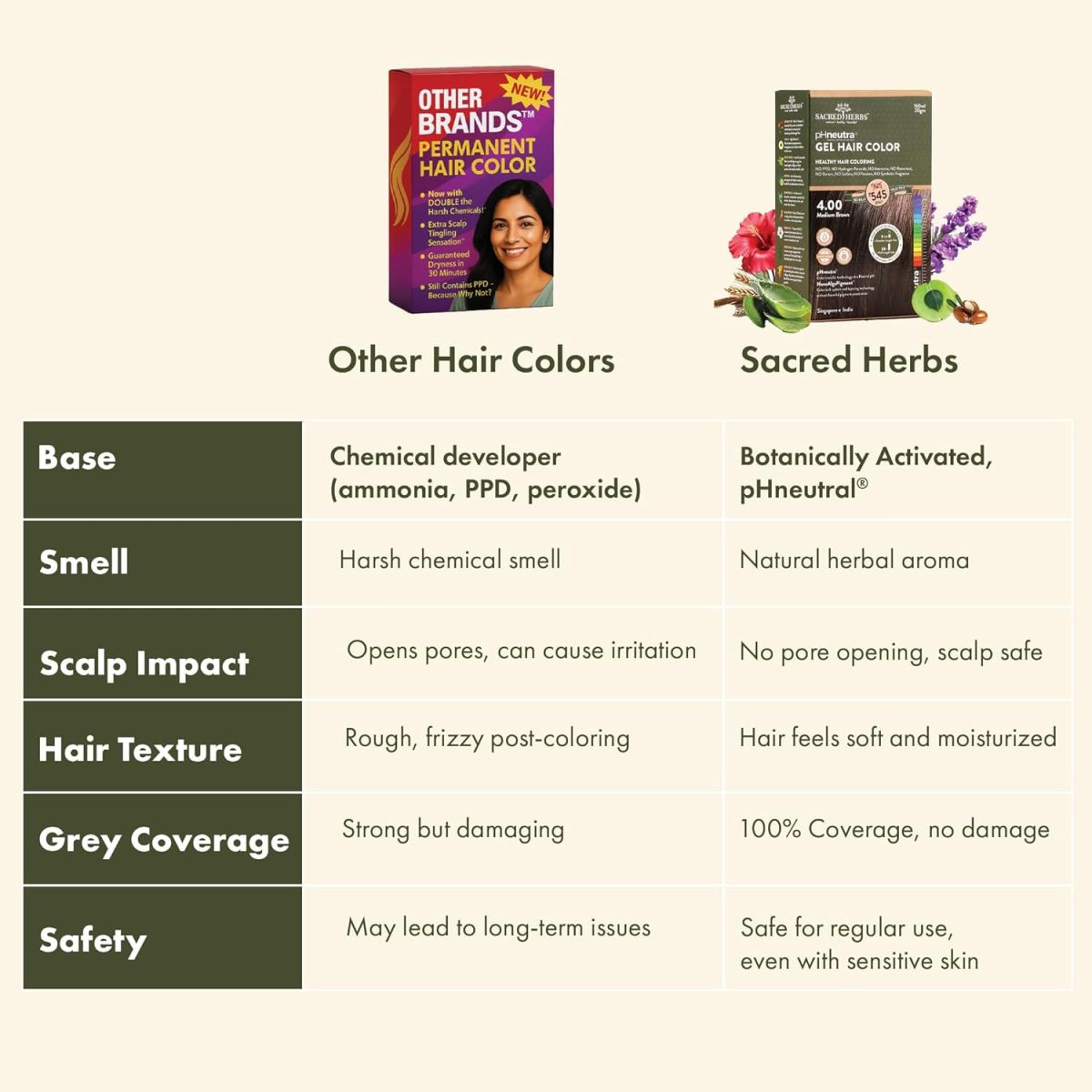 SACRED HERBS Ammonia & PPD Free Organic Gel Hair Color | pH Neutral | Long Lasting Colour with 100% Grey Coverage | Conditioning & Damage Free Natural Hair Coloring for Men & Women Dark Brown 3.00 - 240ml+20gms - Image 3