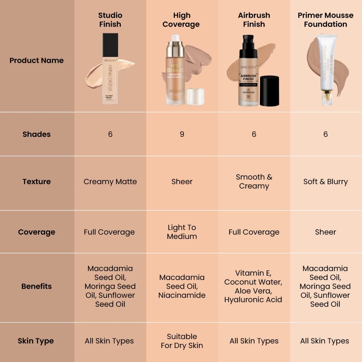 Swiss Beauty Full coverage Foundation Studio Finish, Face Makeup, Shade- Ivory Rose, 30ml - Image 5