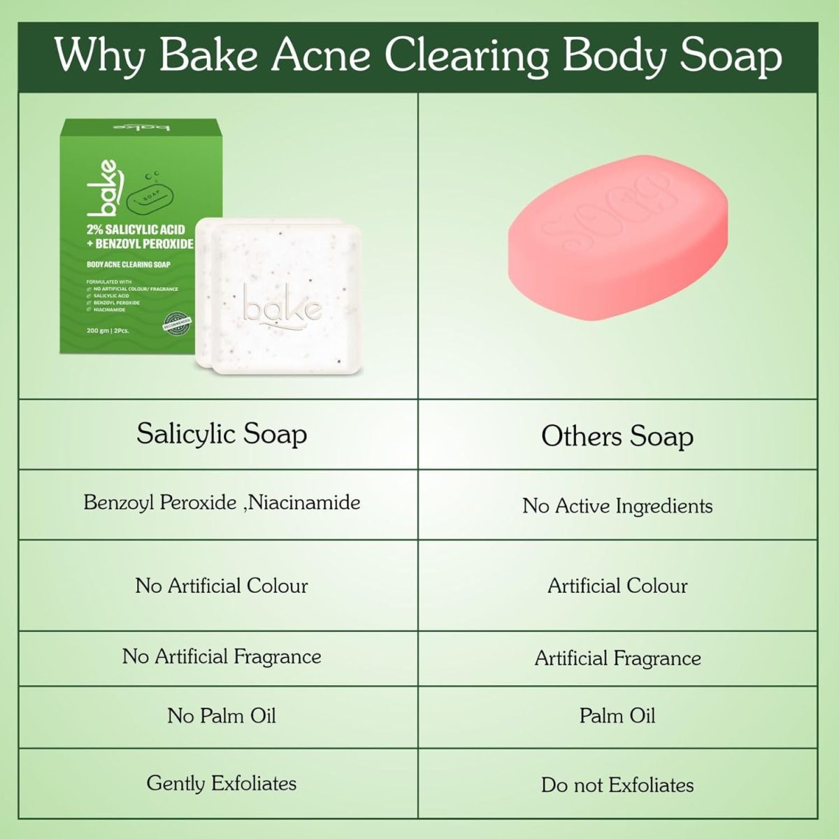 BAKE 2% Salicylic Acid Soap (2 pcs) Scrub Treatment with Niacinamide for Body & Back Acne, Reduces Strawberry Legs | Fades Dark Spots | Non Drying Formula | Soap For Men & Women | 100g x 2 (100 g (Pack of 2)) - Image 5