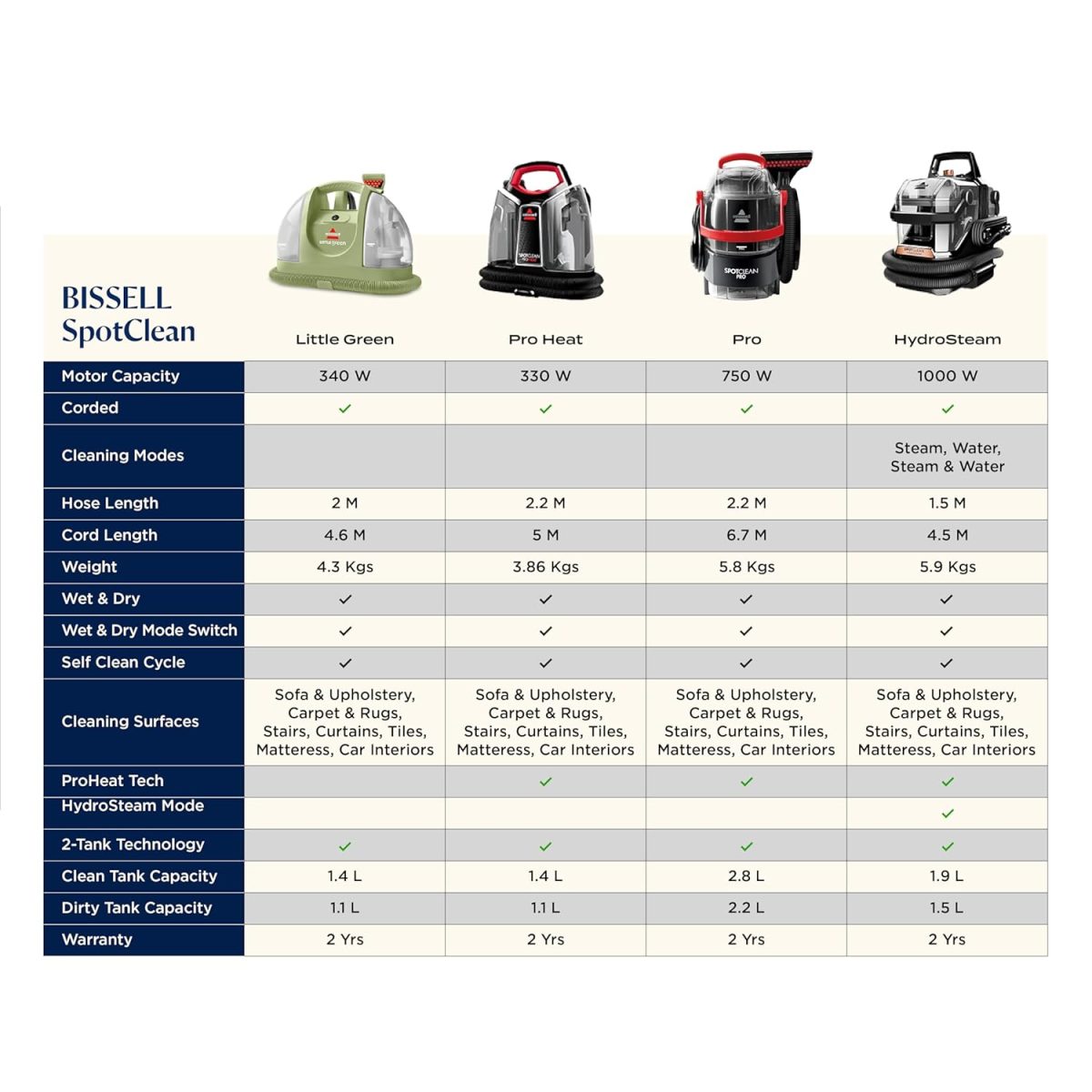 Bissell Portable Wet & Dry Vacuum Cleaner|HydroSteam Technology removes Curry & Tough Stains|Deep Cleans Carpet, Sofa, Curtains, Mattress & Refreshes Garments|2 Yrs Warranty|Cleaning Formula incl - Image 9